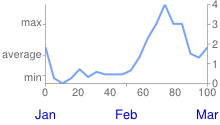 Line chart with min, average, and max on the left, 0, 1, 2, 3, and 4 on the right, 0 to 100 along the x-axis and Jan, Feb, and Mar in blue below